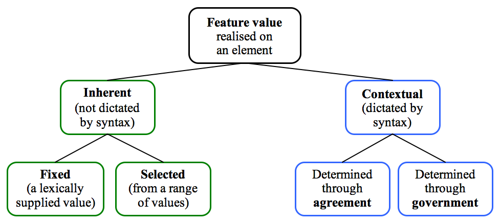 Fixed vs selected distinction in the catalogue of feature
         realisation types